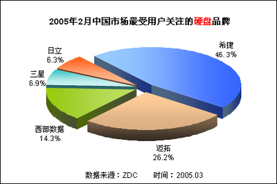 硬盤市場降價熱潮中的異象 80GB產(chǎn)品為何逆市而上？