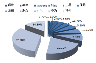 2017-2022年中國智能硬件行業(yè)深度調(diào)研及投資前景分析報告