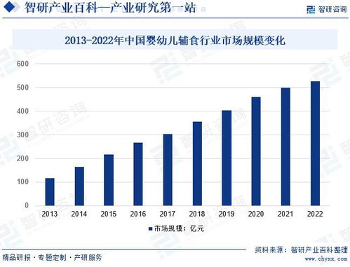 2024年中國嬰幼兒輔食行業市場調查 產業鏈全景與市場需求規模預測